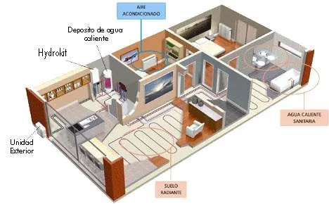 Esquema de una vivienda con sistemas de climatización, agua caliente y suelo radiante.